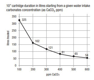 2.5"x10" Cationic Resin Cartridge