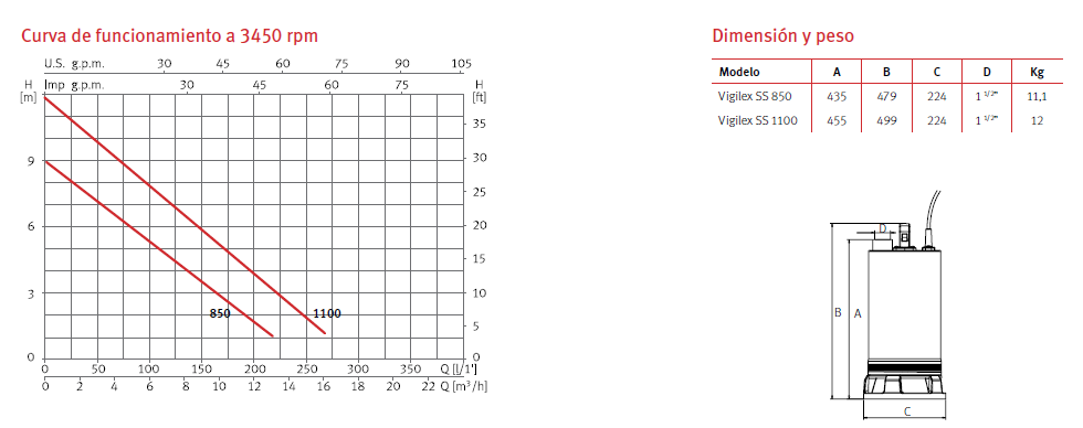Vigilex SS 850, 0.5 HP drainage and wastewater pump