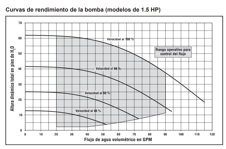 BOMBA INTELLIFLO3 1.5HP VSF 115/208-230V CON RELAY