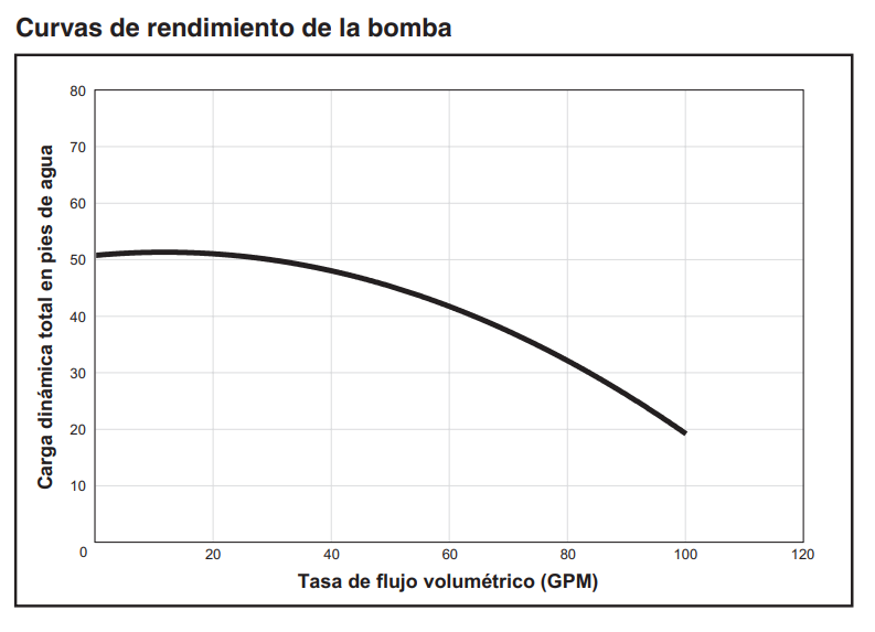 BOMBAS SUPER FLO 3/4 HP - 115/208-230