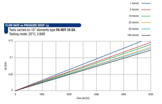 SX 10 Micron Hot Water Thread Cartridge 2.5" x 20"