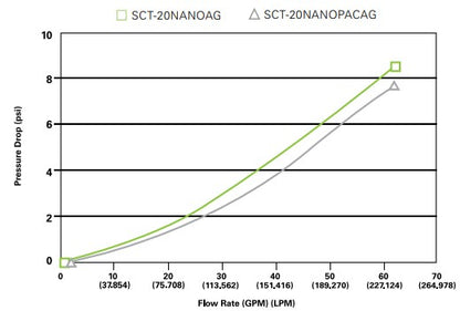 SCT-20NANOAG DOUBLE GRADIENT FOLDED CARTRIDGE, 20 MCR - 0.2 MCR / 68107705