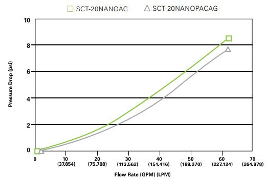 SCT-20NANOAG DOUBLE GRADIENT FOLDED CARTRIDGE, 20 MCR - 0.2 MCR / 68107705