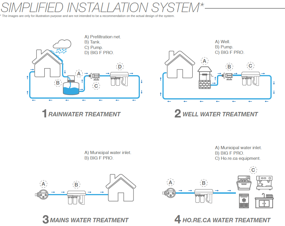 BIG F PRO 267 UV Filtration and Disinfection System
