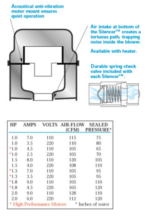 BLOWER SILENCER 2HP 240V