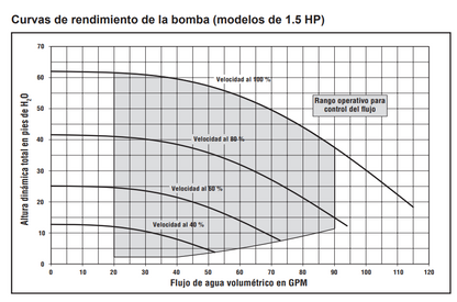 BOMBA INTELLIFLO3 1.5HP VSF 115/208-230V CON RELAY