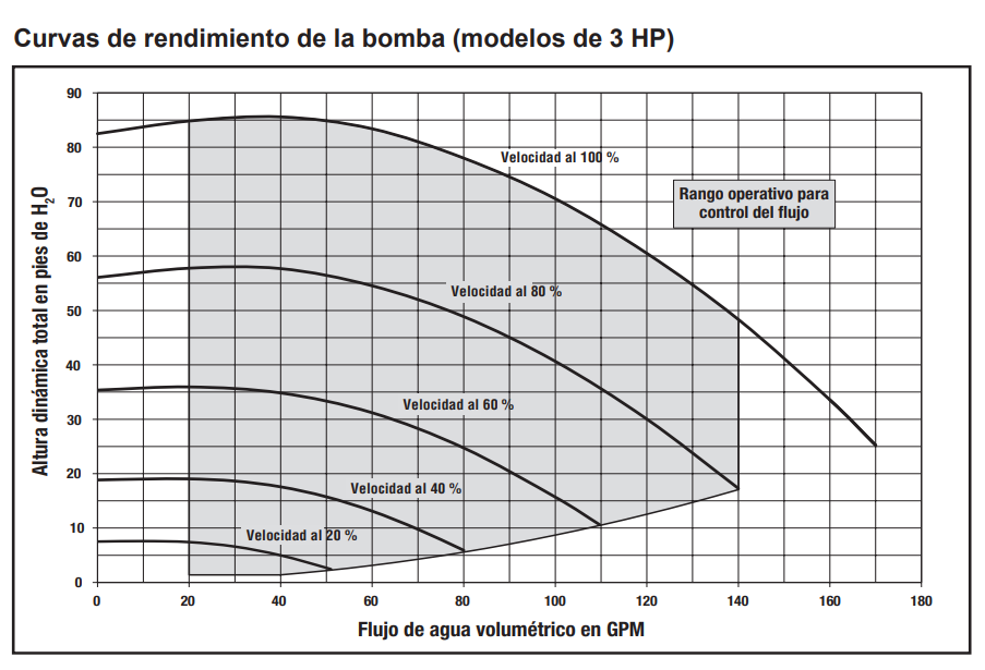 BOMBA INTELLIFLO3 3HP VSF 208-230V CON RELAY