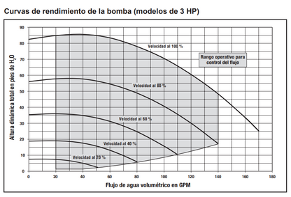 BOMBA INTELLIFLO3 3HP VSF 208-230V CON RELAY