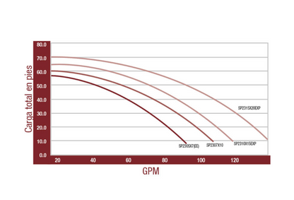 BOMBA MAX FLOW XL  1 HP - 115/208-230V