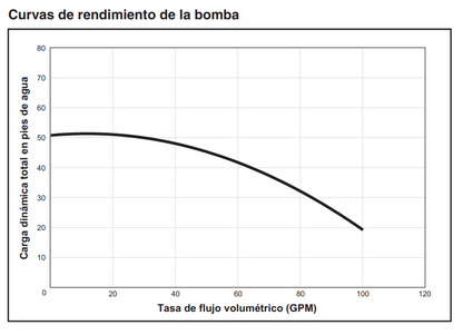 BOMBAS SUPER FLO 3/4 HP - 	 115/208-230