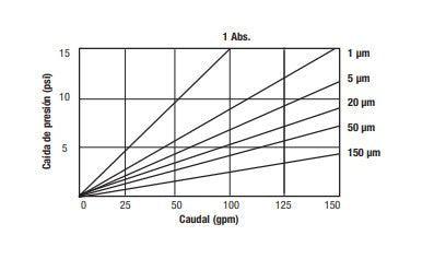 Cartridge for BIG BUBBA BBH150 5 micron